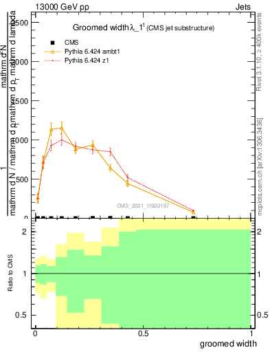 Plot of j.width.g in 13000 GeV pp collisions