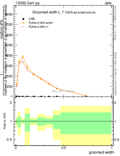Plot of j.width.g in 13000 GeV pp collisions