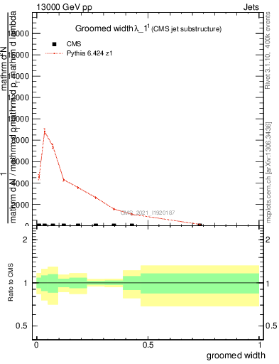 Plot of j.width.g in 13000 GeV pp collisions