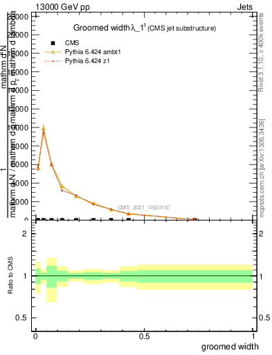 Plot of j.width.g in 13000 GeV pp collisions