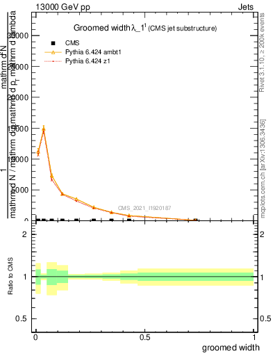 Plot of j.width.g in 13000 GeV pp collisions