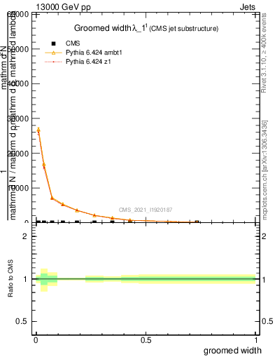 Plot of j.width.g in 13000 GeV pp collisions