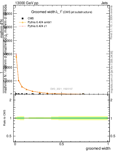 Plot of j.width.g in 13000 GeV pp collisions