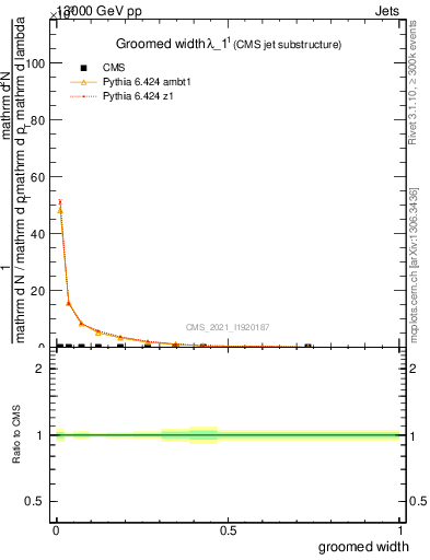 Plot of j.width.g in 13000 GeV pp collisions