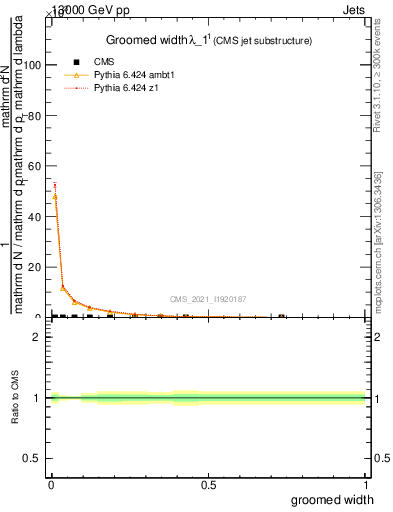 Plot of j.width.g in 13000 GeV pp collisions