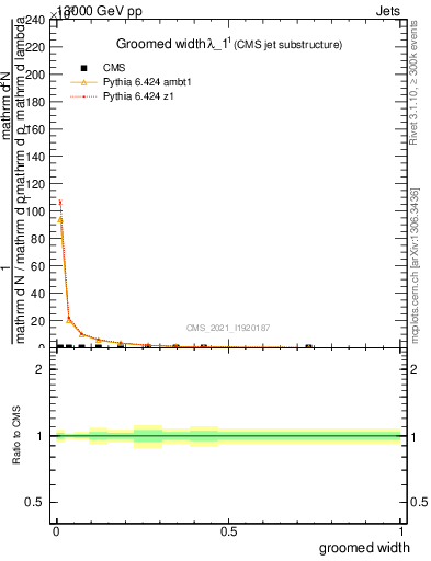 Plot of j.width.g in 13000 GeV pp collisions