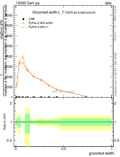 Plot of j.width.g in 13000 GeV pp collisions