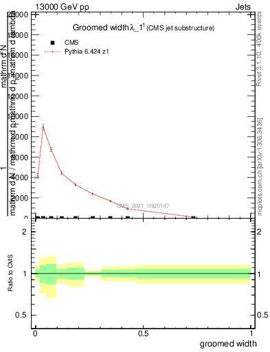 Plot of j.width.g in 13000 GeV pp collisions