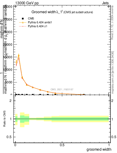 Plot of j.width.g in 13000 GeV pp collisions