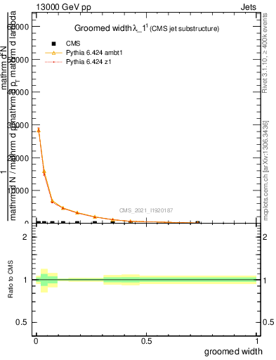 Plot of j.width.g in 13000 GeV pp collisions