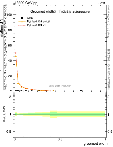 Plot of j.width.g in 13000 GeV pp collisions