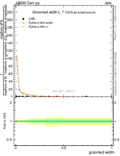 Plot of j.width.g in 13000 GeV pp collisions