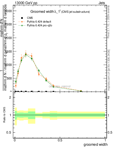 Plot of j.width.g in 13000 GeV pp collisions