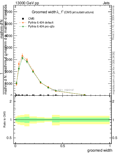 Plot of j.width.g in 13000 GeV pp collisions