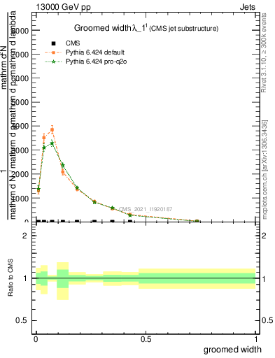 Plot of j.width.g in 13000 GeV pp collisions