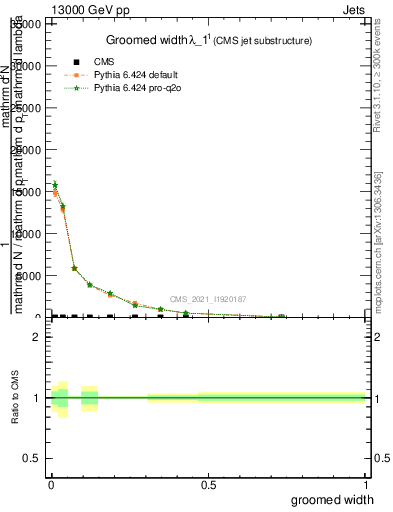 Plot of j.width.g in 13000 GeV pp collisions