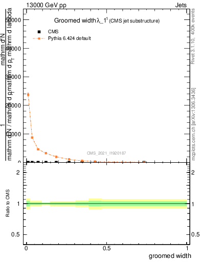 Plot of j.width.g in 13000 GeV pp collisions