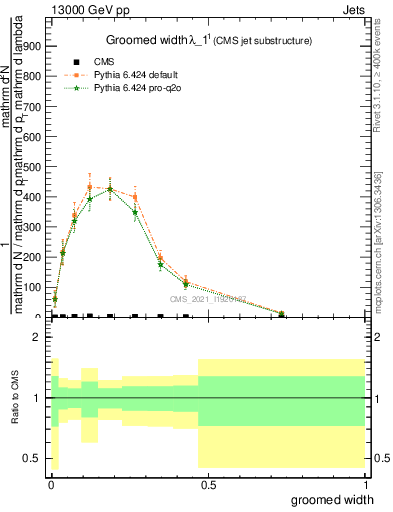 Plot of j.width.g in 13000 GeV pp collisions