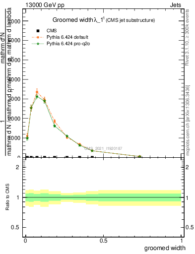 Plot of j.width.g in 13000 GeV pp collisions