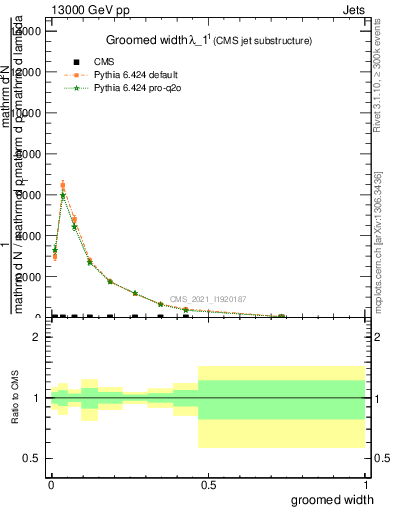 Plot of j.width.g in 13000 GeV pp collisions