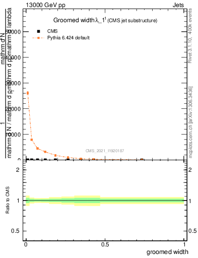 Plot of j.width.g in 13000 GeV pp collisions