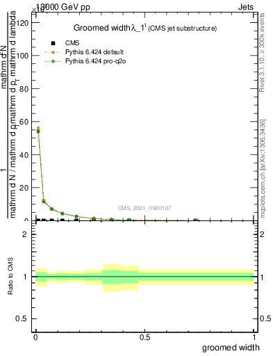 Plot of j.width.g in 13000 GeV pp collisions