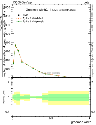 Plot of j.width.g in 13000 GeV pp collisions
