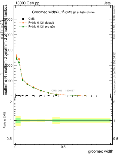 Plot of j.width.g in 13000 GeV pp collisions