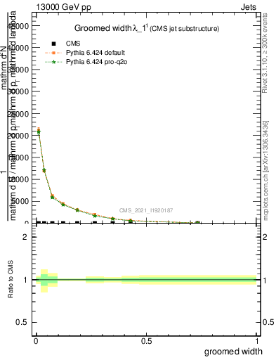 Plot of j.width.g in 13000 GeV pp collisions