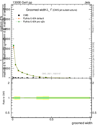Plot of j.width.g in 13000 GeV pp collisions