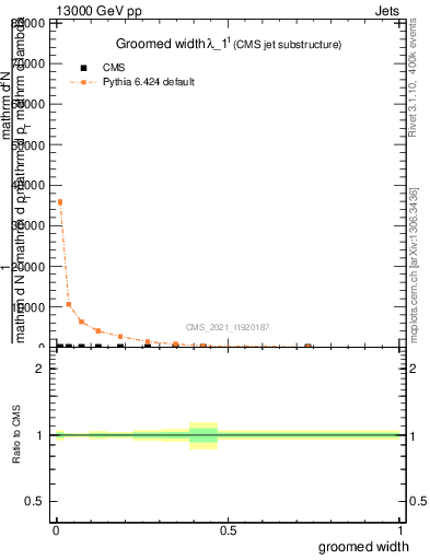 Plot of j.width.g in 13000 GeV pp collisions