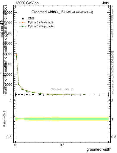 Plot of j.width.g in 13000 GeV pp collisions