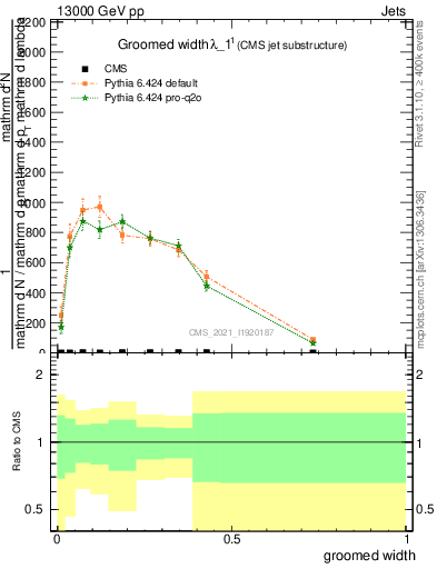 Plot of j.width.g in 13000 GeV pp collisions