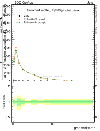 Plot of j.width.g in 13000 GeV pp collisions