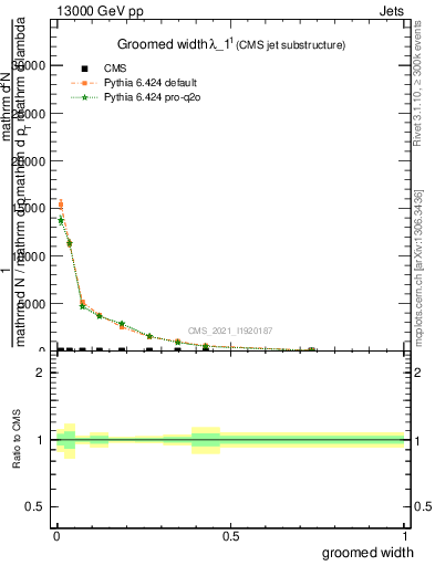 Plot of j.width.g in 13000 GeV pp collisions