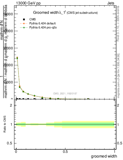 Plot of j.width.g in 13000 GeV pp collisions