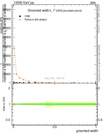 Plot of j.width.g in 13000 GeV pp collisions