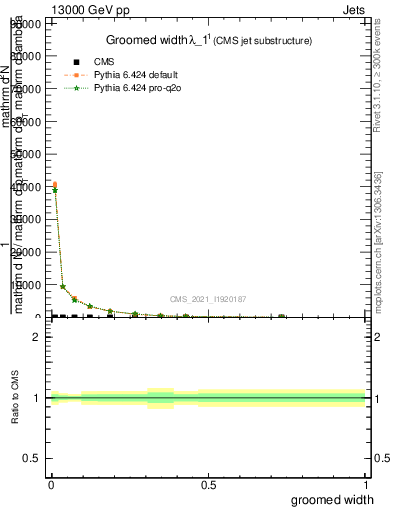 Plot of j.width.g in 13000 GeV pp collisions