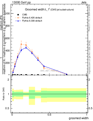 Plot of j.width.g in 13000 GeV pp collisions