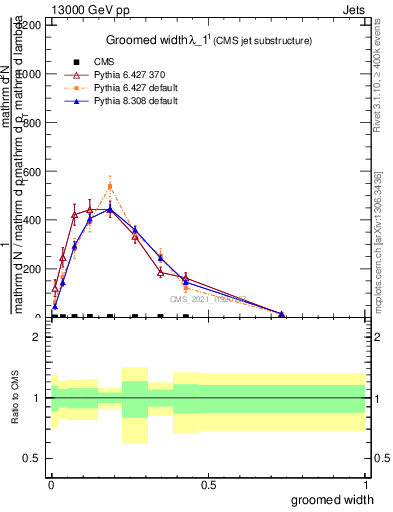 Plot of j.width.g in 13000 GeV pp collisions