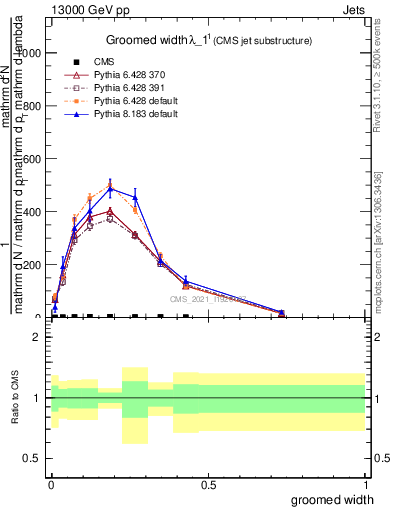 Plot of j.width.g in 13000 GeV pp collisions
