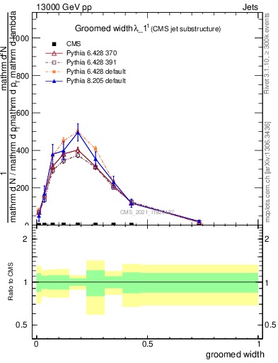 Plot of j.width.g in 13000 GeV pp collisions