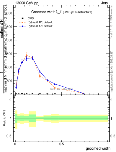 Plot of j.width.g in 13000 GeV pp collisions