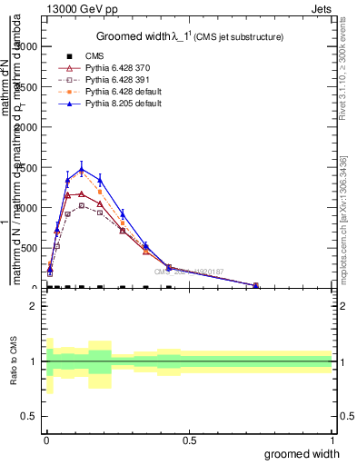 Plot of j.width.g in 13000 GeV pp collisions