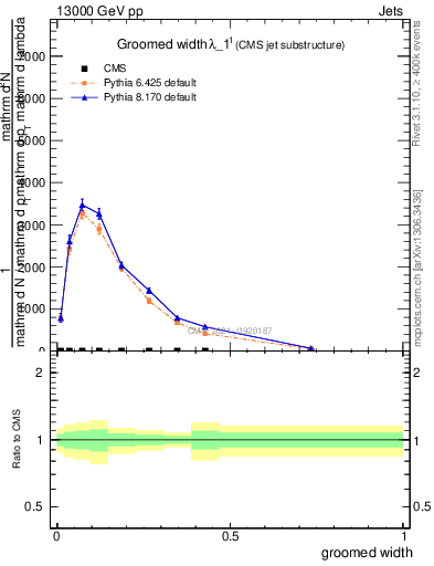 Plot of j.width.g in 13000 GeV pp collisions