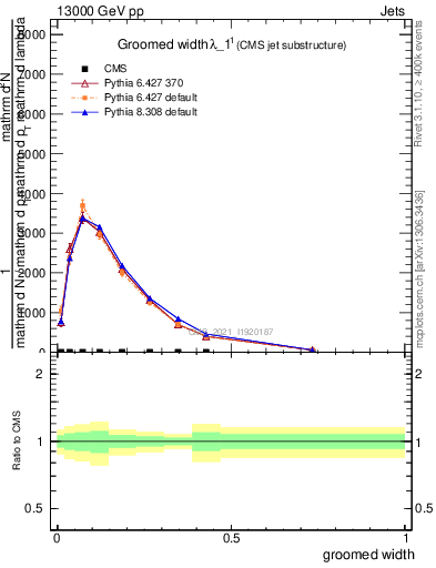 Plot of j.width.g in 13000 GeV pp collisions