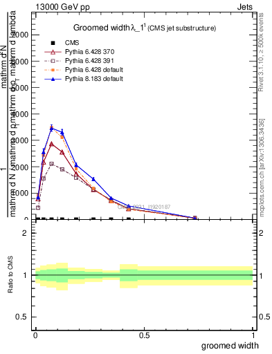 Plot of j.width.g in 13000 GeV pp collisions