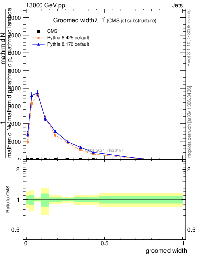 Plot of j.width.g in 13000 GeV pp collisions