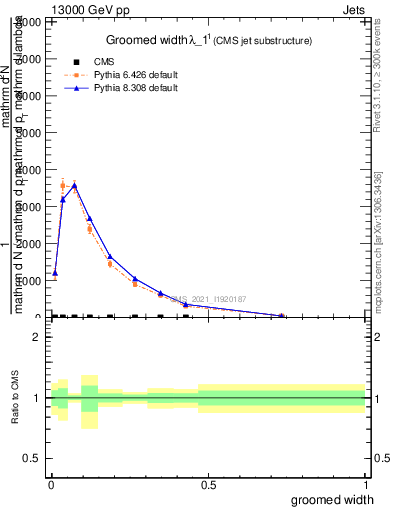 Plot of j.width.g in 13000 GeV pp collisions