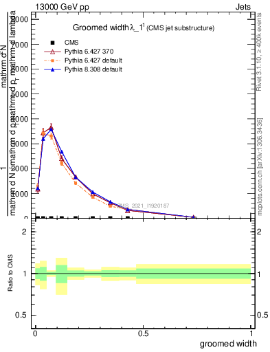 Plot of j.width.g in 13000 GeV pp collisions